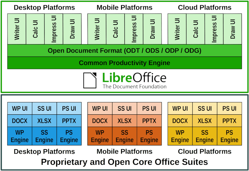 Інфаграфіка, якая паказвае розніцу паміж LibreOffice і ўласнымі або адкрытымі офіснымі пакетамі адносна ўзаемасувязі платформаў, фарматаў дакументаў і праграмных рухавікоў